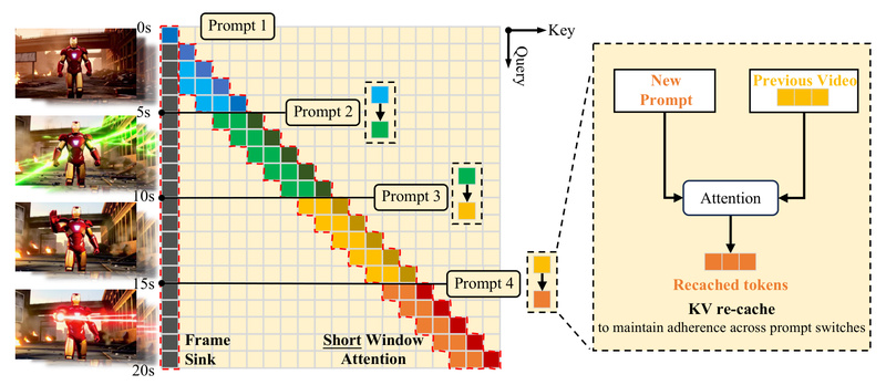 LongLive: Real-Time Interactive Long Video Generation with Seamless Prompt Control